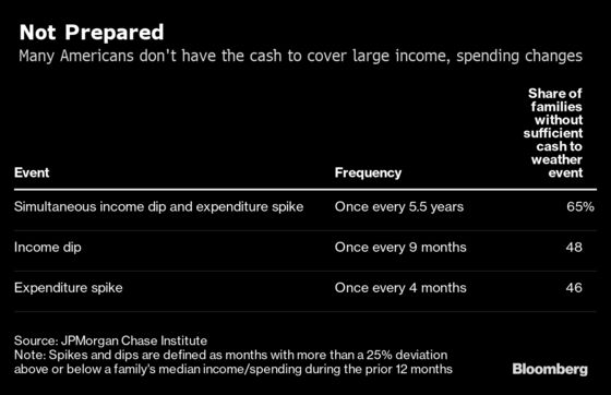 Big Income Swings Strain Savings Plans for Millions of Americans