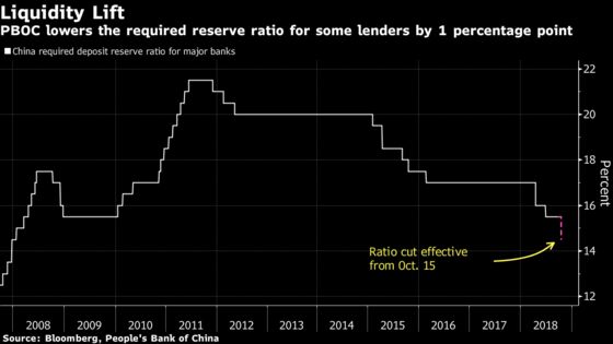 China Faces a Bleaker End to 2018 as Central Bank Cuts Reserve Ratio Again