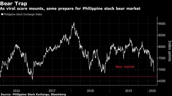 Some Are Preparing for Philippine Bear Market as Stocks Sink