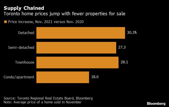 Toronto Home Prices Rise 22% to Record With Supply Vanishing