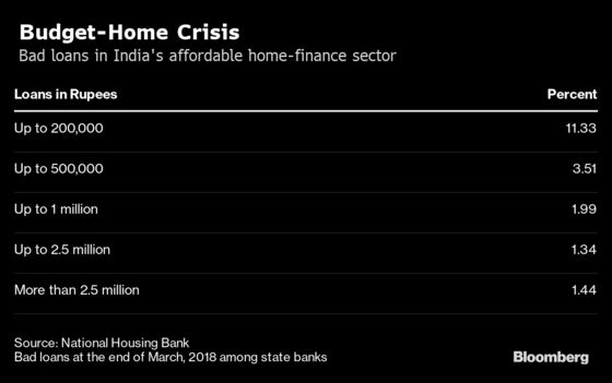 A Car-Loan Lender Plans to Offer $21,000 Mortgages for Indian Homes
