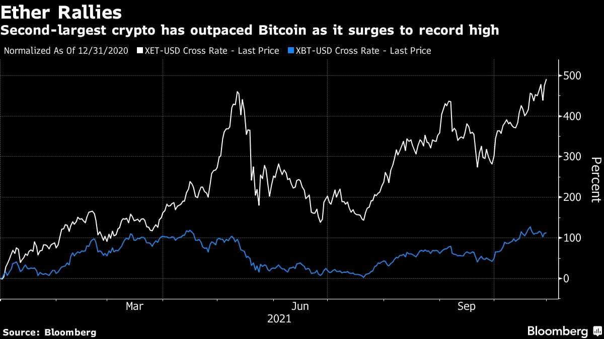 イーサが最高値更新－イーサリアムのアップグレード巡る強気な見方で - Bloomberg