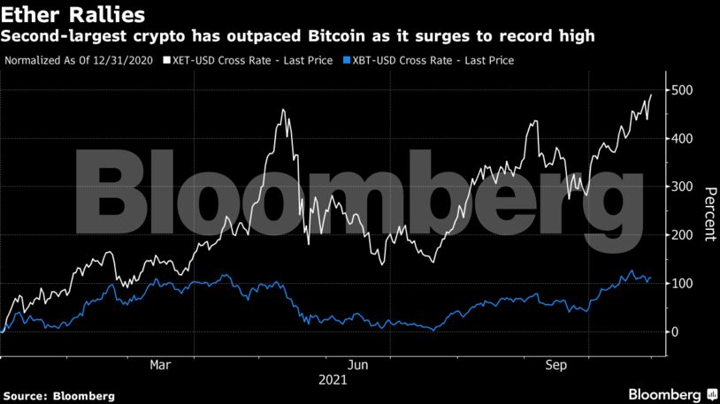 Second-largest crypto has outpaced Bitcoin as it surges to record high