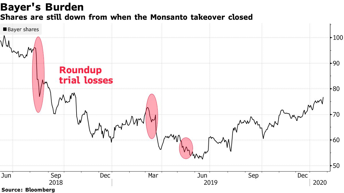 Bayer Is Said to Discuss 10 Billion Roundup Settlement Bloomberg