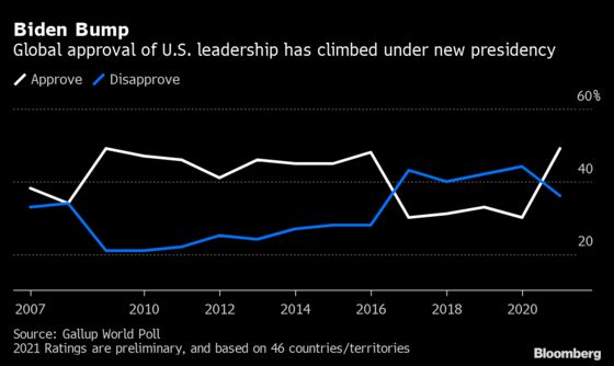 World’s View of the U.S. Is Rebounding Under Biden, Gallup Says