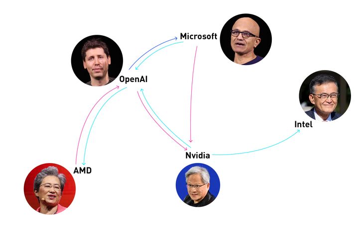 OpenAI, Nvidia Fuel $1 Trillion AI Market With Web of Circular Deals