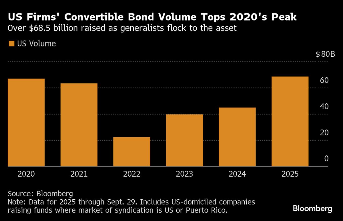 US Equity Raising Tops $255 Billion as Recovery Hits Third Year
