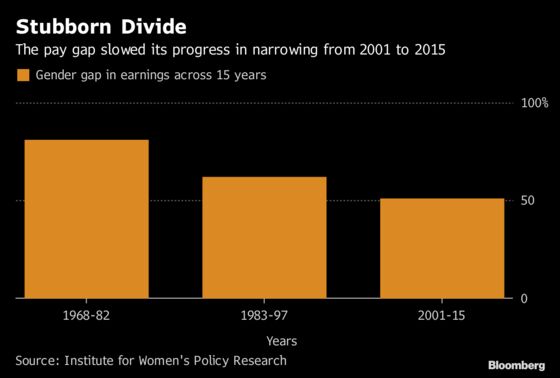 Women Earn 51% Less Than Men Over 15-Year Time Span, Study Shows