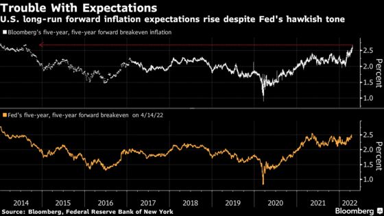 Powell’s Hawkish Tone Fails to Tamp Down Inflation Expectations