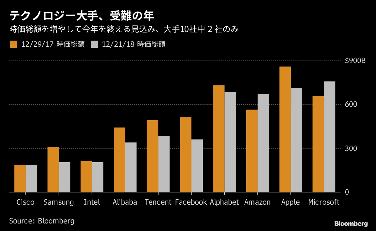 ハイテク大手受難の年、時価総額増加はわずか２社－チャート - Bloomberg