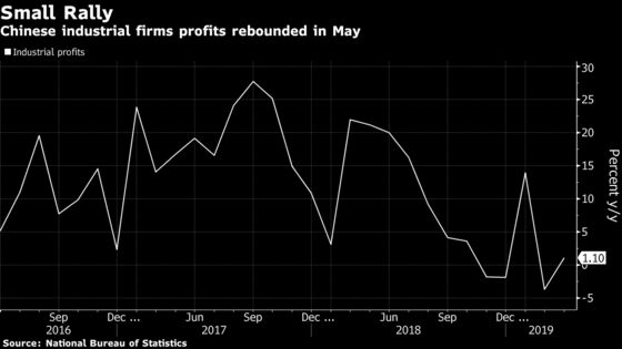 China’s Industrial Profits Rose in May After Slumping