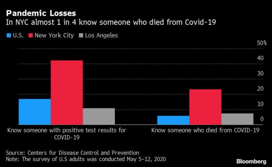 More Than 20% of NYC Residents Know Someone Who Died of Covid-19