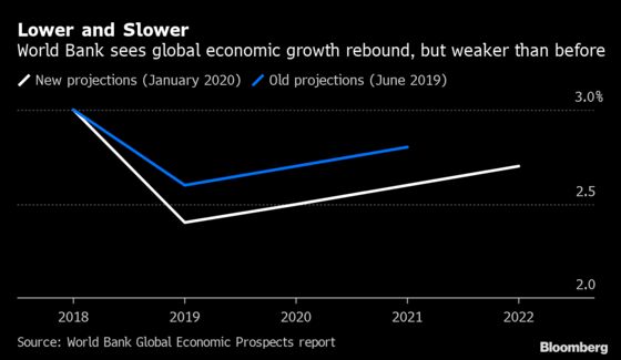 Global Growth Poised for Modest Pickup This Year in Face of Stubborn Risks