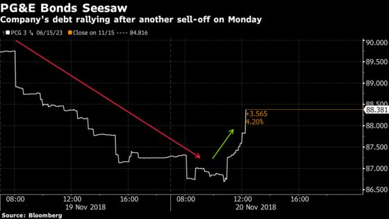 PG&E Bonds Follow Stock Higher After Potential Relief Bill News