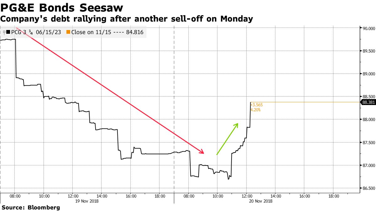 Should i buy hot sale pg&e stock now