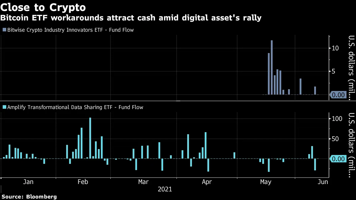 Wannabe Bitcoin ETFs Are Mushrooming and Getting More Creative - Bloomberg