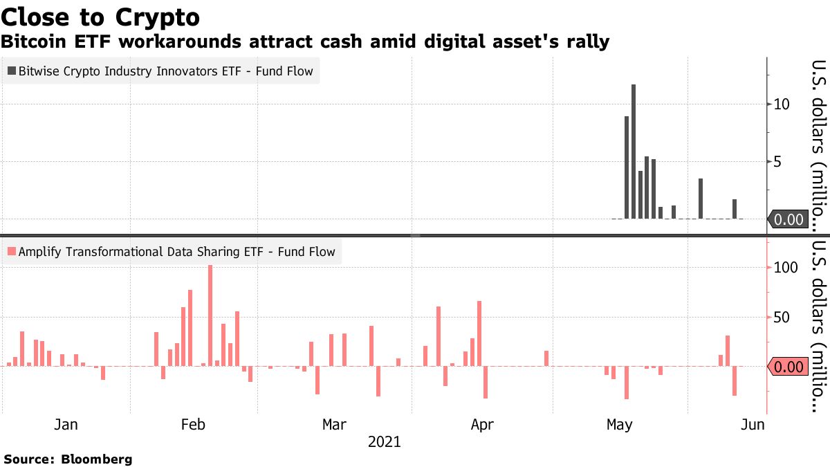 Les Solutions De Contournement De Bitcoin Etf Attirent De L'Argent Au Milieu Du Rallye Des Actifs Numériques