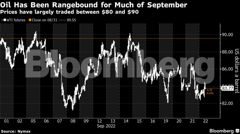 Prices have largely traded between $80 and $90