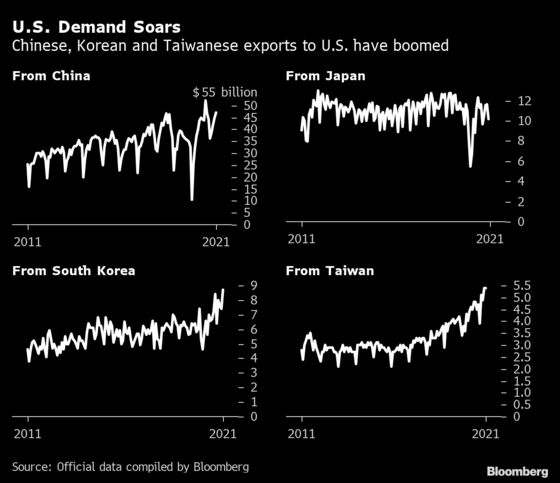 U.S.-China Trade Booms as If Virus, Tariffs Never Happened