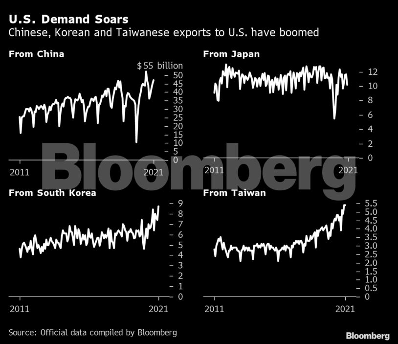 U.S. Demand Soars