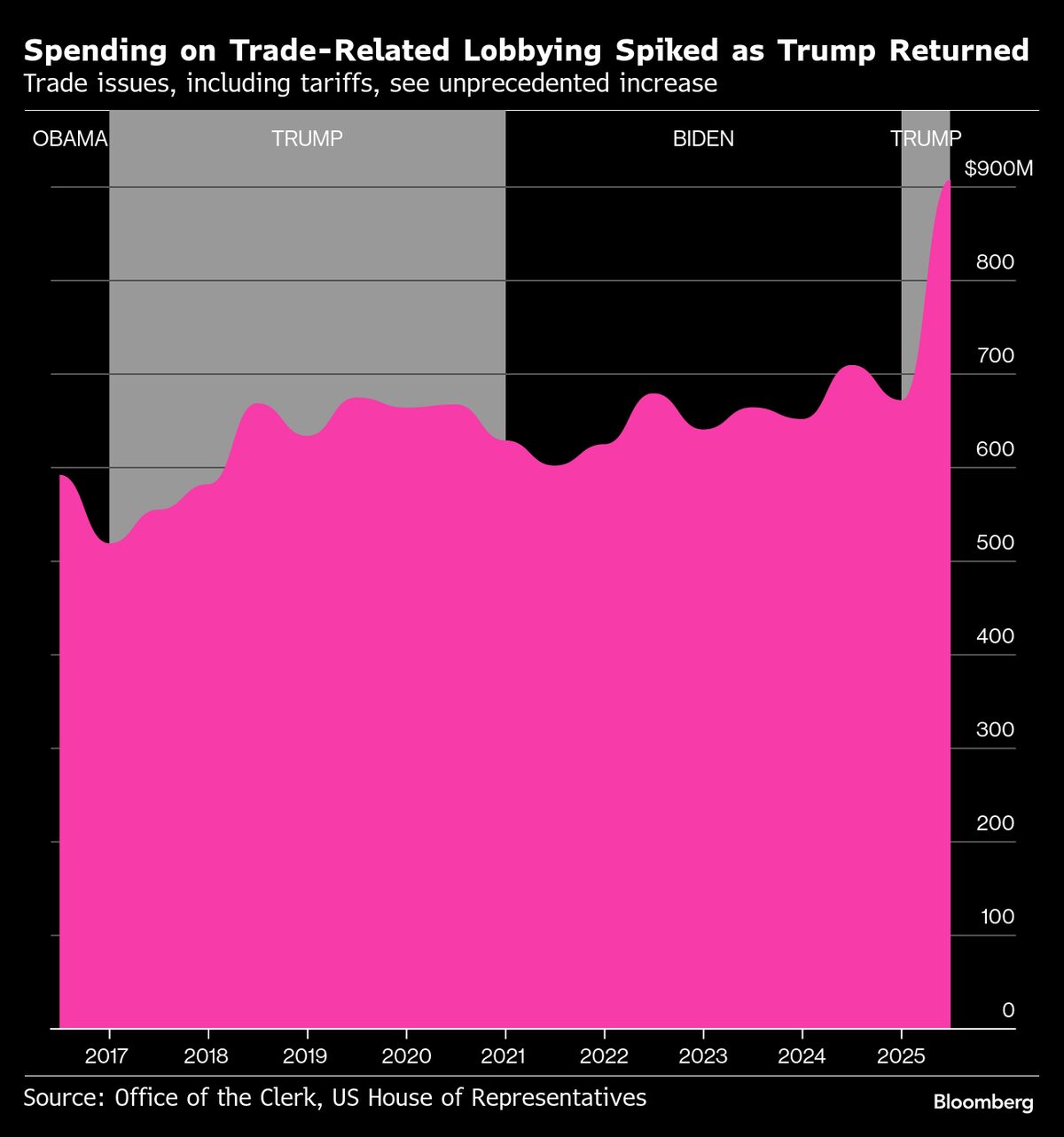Trade Lobbying Booms as Firms Navigate Trump Tariffs