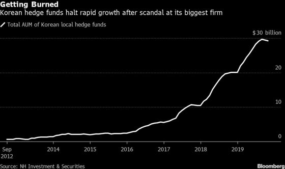 Scandal at Largest Korea Hedge Fund Triggers Record Outflows