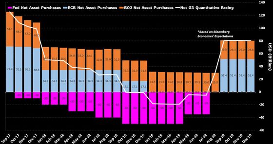 Fed Move Ends the Short Era of Global Quantitative Tightening