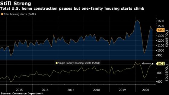 U.S. Housing Starts Fall More Than Forecast on Multifamily Drop