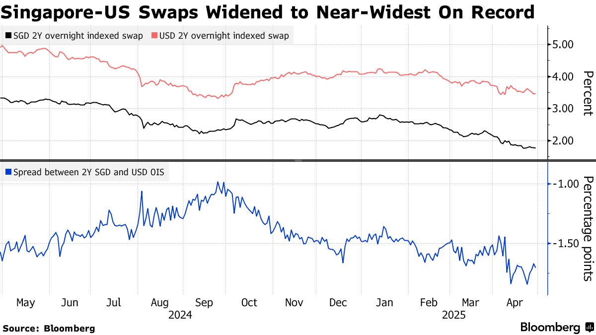 Singapore-US Swap Rates Set to Narrow on Policy Easing Wagers - Bloomberg