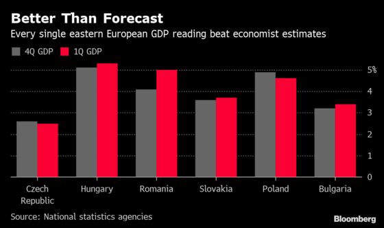 Fatter East European Wallets Drive the Catch-Up With Richer West