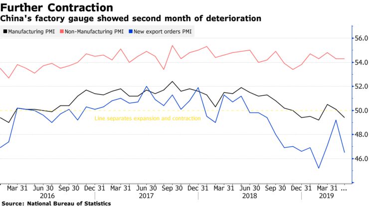 China's factory gauge showed second month of deterioration