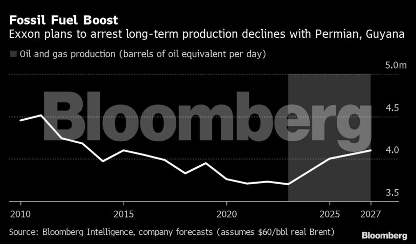 Fossil Fuel Boost | Exxon plans to arrest long-term production declines with Permian, Guyana