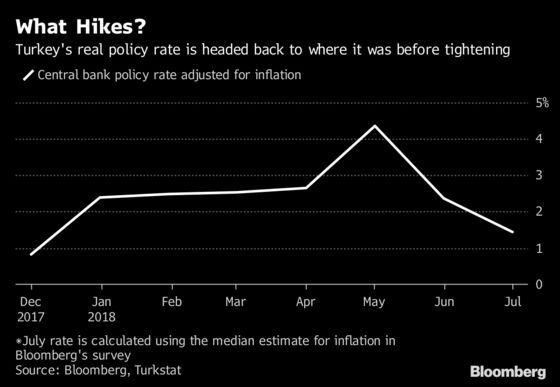 It's Back to Square One in Turkey as Inflation Undoes Rate Hikes