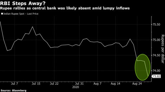 RBI Snaps Rupee Traders Out of Stupor as Currency Climbs