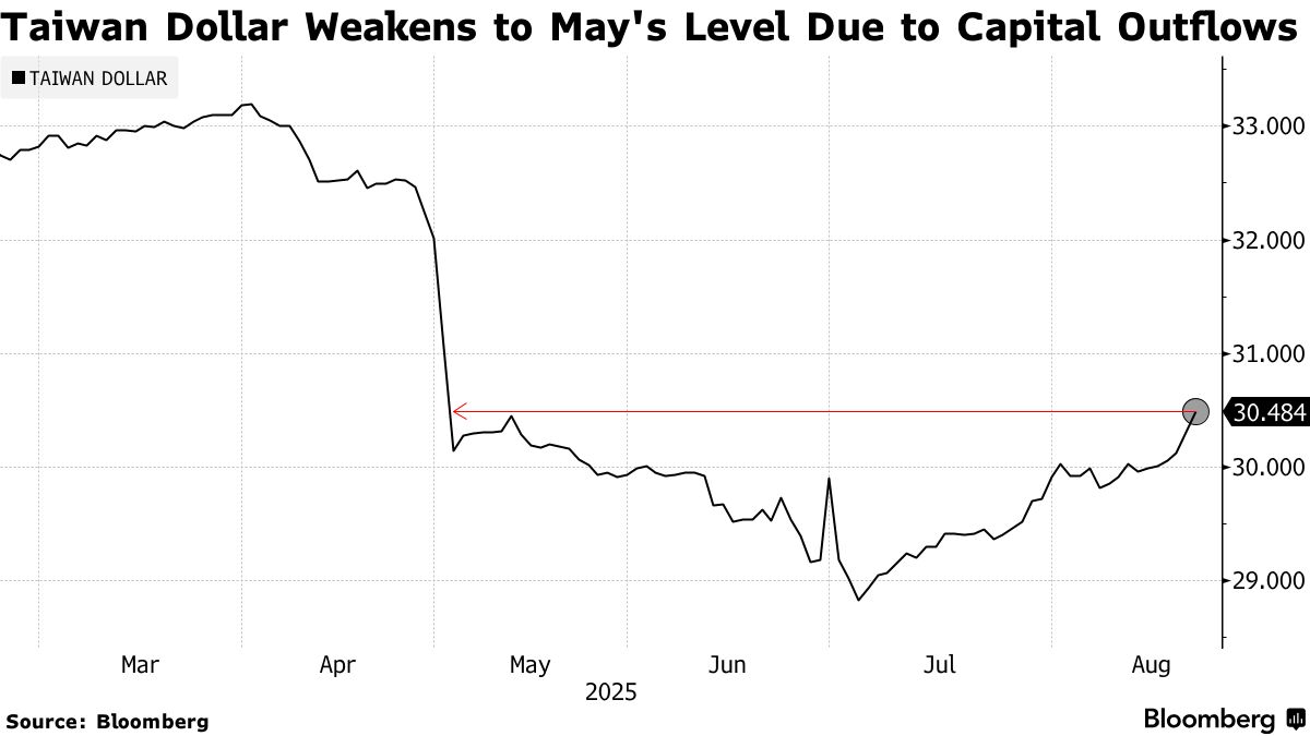 台湾ドル下落、５月以来の安値－海外マネーが株式市場から流出 - Bloomberg