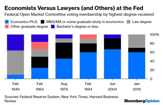 The Federal Reserve Board Shouldn’t Be a Ph.D.-Only Zone