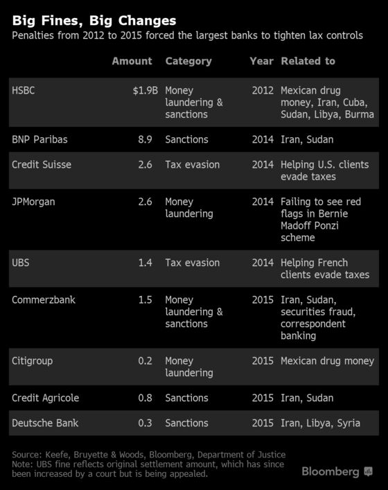 Stung by Big Fines, Big Banks Beef Up Money-Laundering Controls