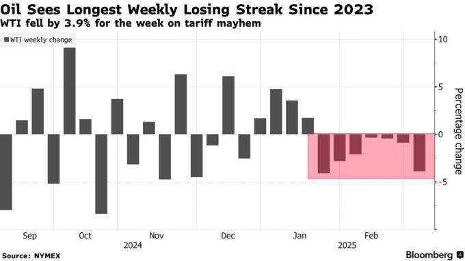 Oil Sees Longest Weekly Losing Streak Since 2023 | WTI fell by 3.9% for the week on tariff mayhem