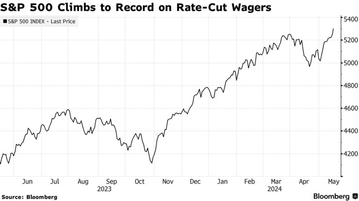 S&P 500 Climbs to Record on Rate-Cut Wagers