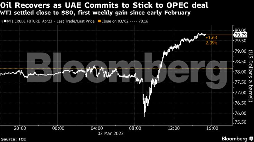 Oil Recovers as UAE Commits to Stick to OPEC deal | WTI settled close to $80, first weekly gain since early February
