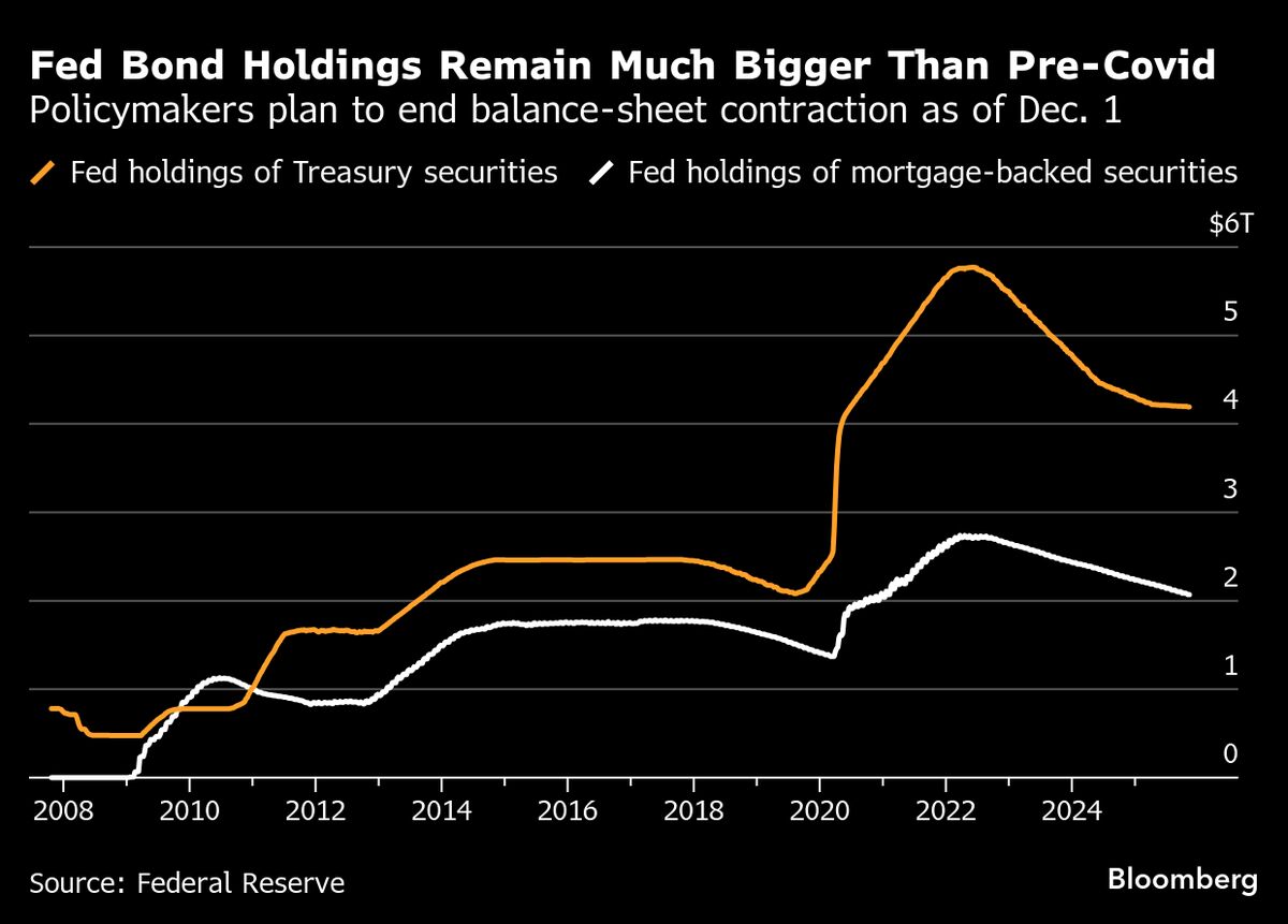 Fed Latest: Central Bank Gets Voodoo Chants on Balance Sheet