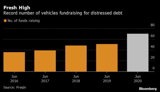 Record Number of Distressed Funds Rush to Raise Cash in Downturn