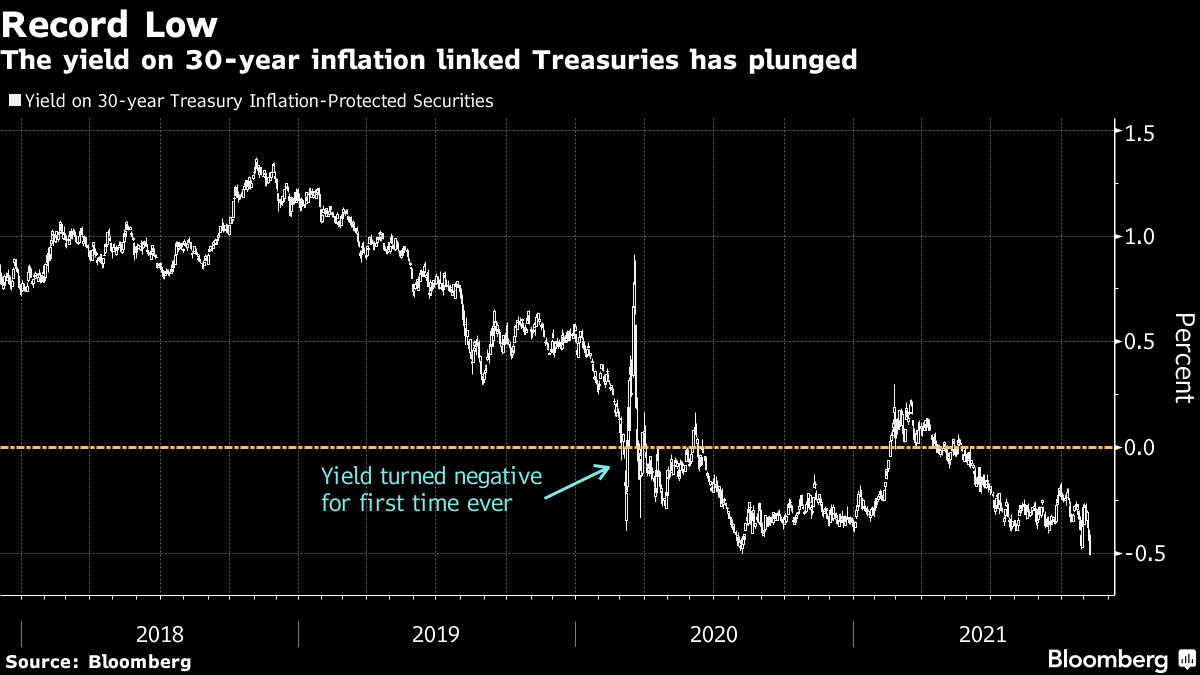 The yield on 30-year inflation linked Treasuries has plunged