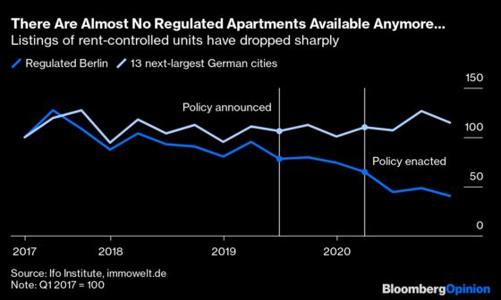 Berlin’s Rent Controls Are Proving to Be a Disaster