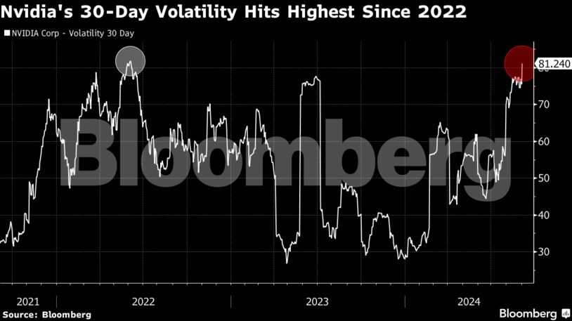 Nvidia's 30-Day Volatility Hits Highest Since 2022