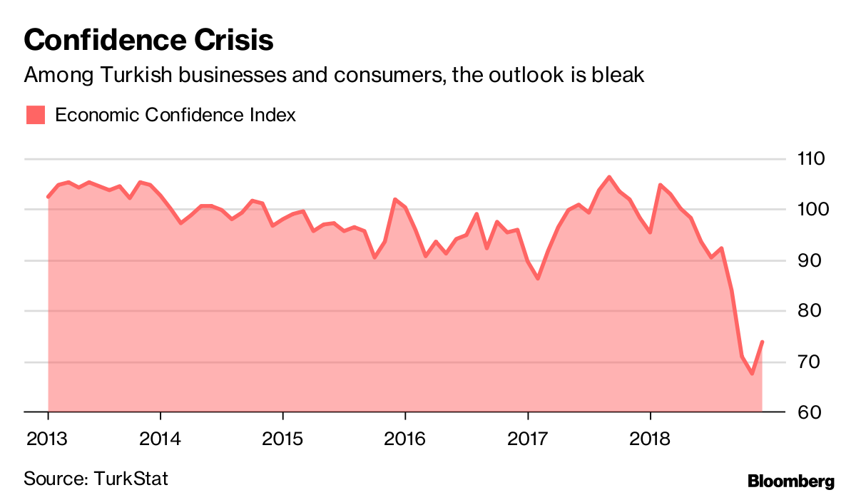 How Turkey Created a Debt Crisis Bloomberg