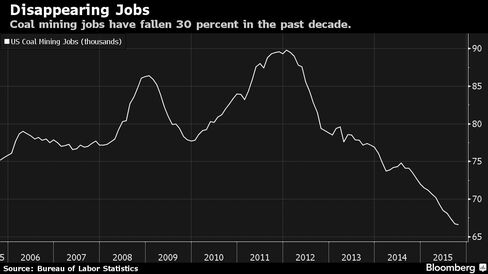 Coal mining jobs have fallen 30 percent in the past decade.