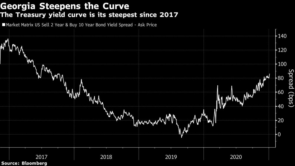 Yield Curve Bonds Anticipate A Democrat Victory In Georgia Bloomberg