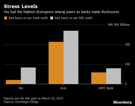 Billionaire Bank Founder Falls Foul of India Bad-Debt Battle