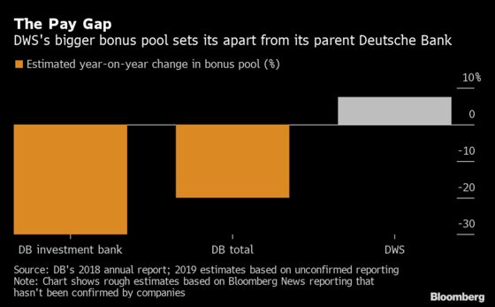 Deutsche Bank Plans Bigger Bonuses at Asset Management Division